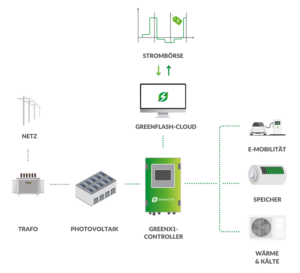 Das Herzstück der Greenflash-Lösung ist der GreenX1-Controller, über den Daten aus allen technischen, stromrelevanten Systemen integriert werden. Grafik: Greenflash GmbH