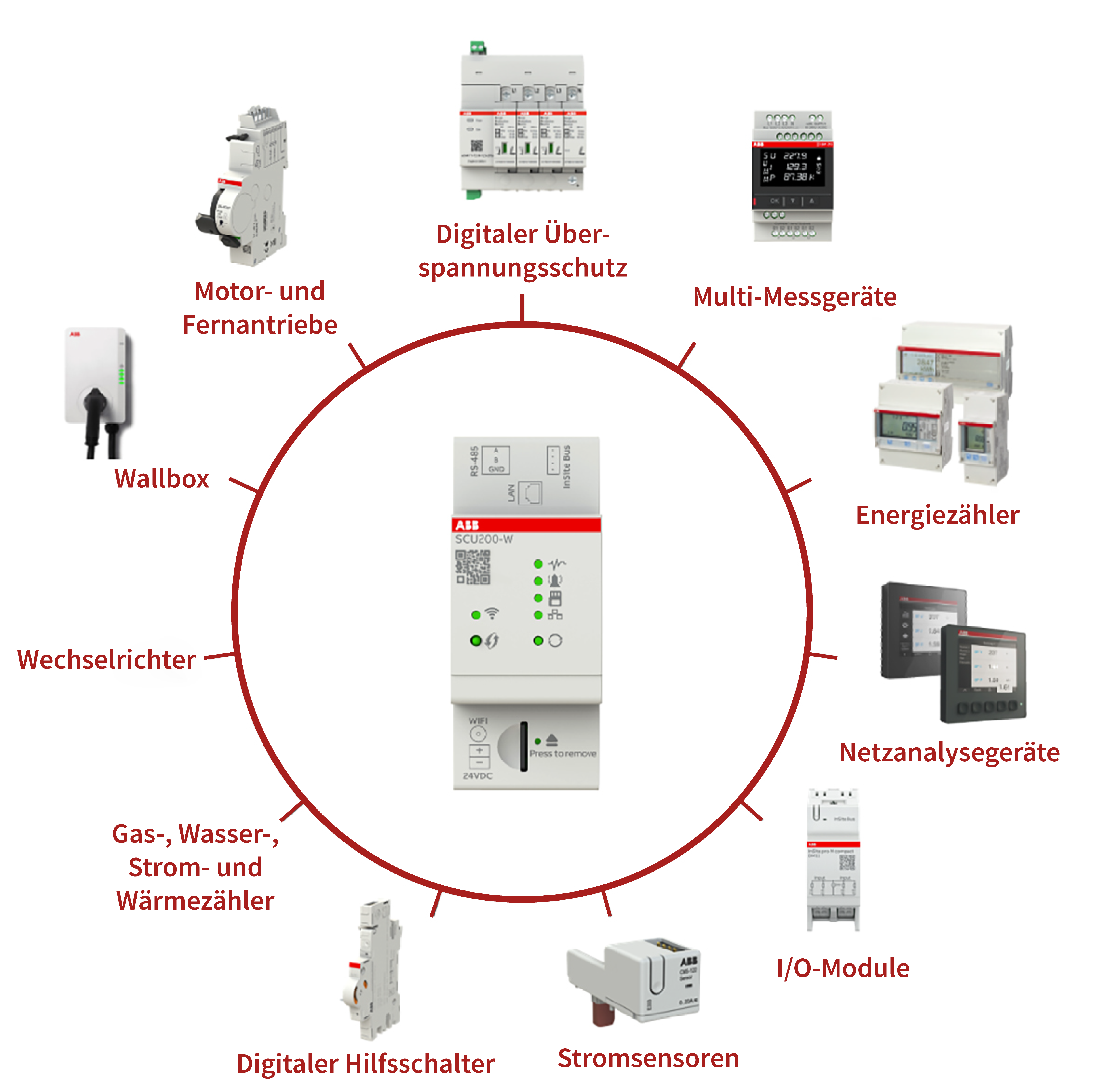 An die modulare Steuereinheit SCU200 können verschiedenste Geräte über Modbus, InSite-Bus und Wireless Mbus integriert werden. Grafik: ABB