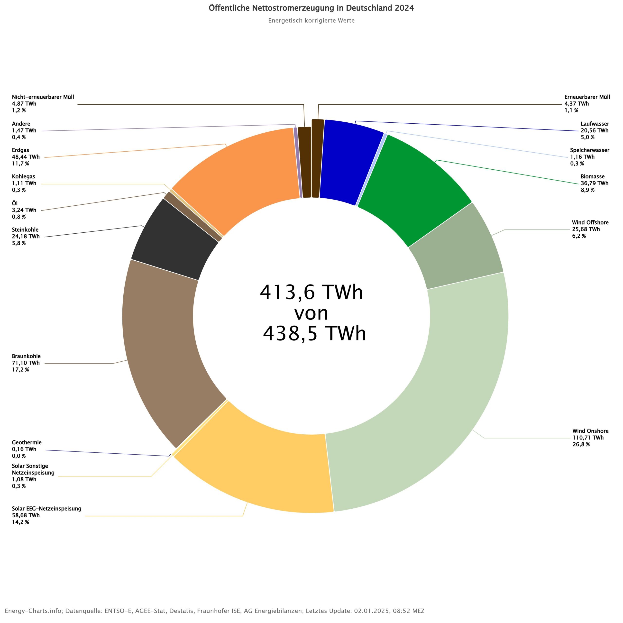 Anteile der verschiedenen Energiequellen an der öffentlichen Nettostromerzeugung. Quelle: Fraunhofer ISE/energy-charts.info